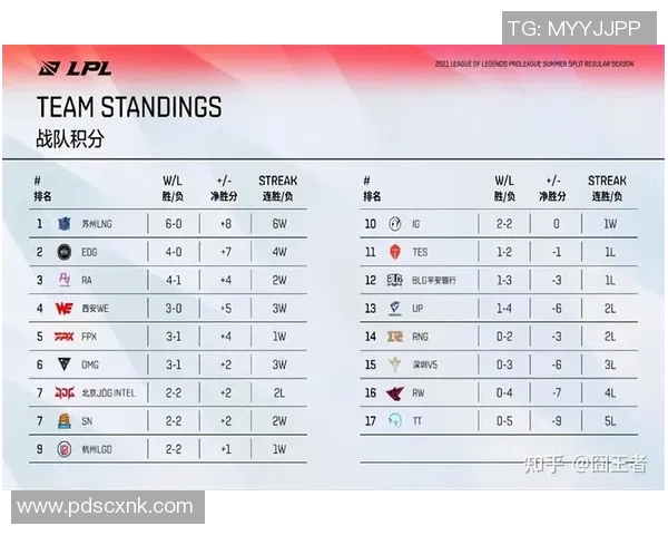 大师赛积分榜:LNG以94分领跑 大师赛积分榜:LNG以94分领跑